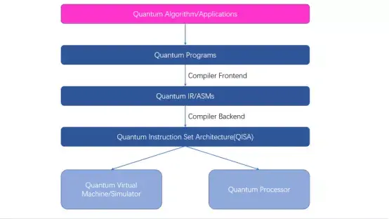 全新国产量子计算编程软件isQ-Core发布，已部署至中科创新院云平台 - 知乎