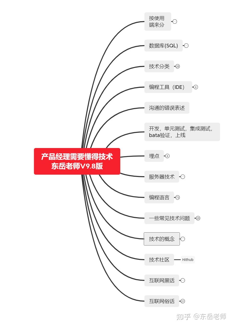 7年產品經理培訓經驗,累計培訓一千餘位產品經理,主編課程《產品經理