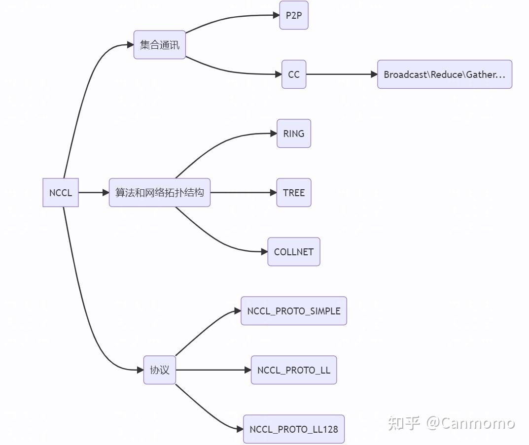 【分布式通信】NCCL部署与测试 - 01 - 知乎