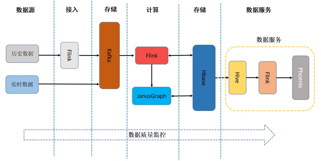 日处理数据量超10亿:友信金服基于Flink构建实时用户画像系统的实践 日处理数据量超10亿:友信金服基于Flink构建实时用户画像系统的实践