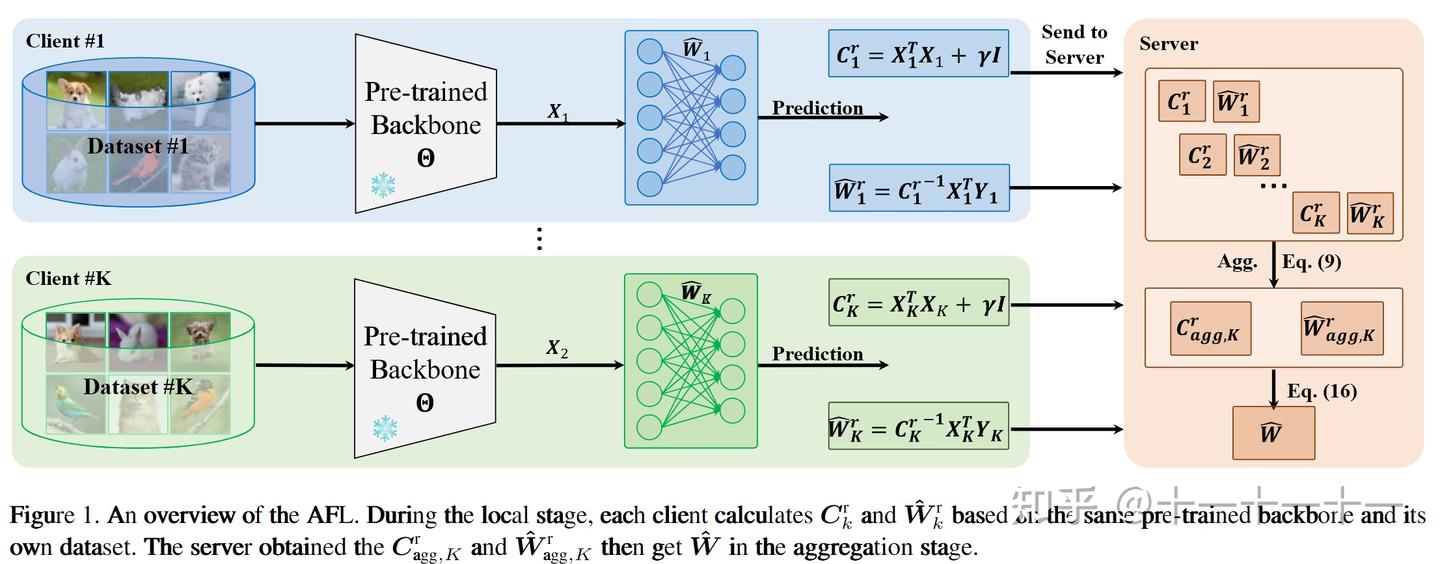 【CVPR 2025】AFL: A single-round analytic approach for federated learning ...