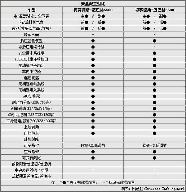 奔驰迈巴赫s500/s600对比 售价相差69万 