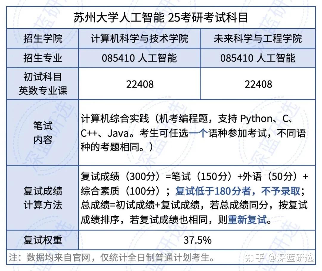 复试线猛涨40分!苏州大学25考研数据分析 - 知乎