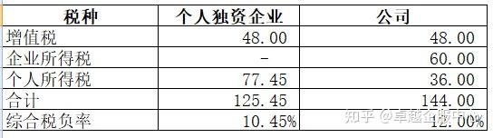 個人獨資企業已然成為稅務籌劃的避稅利器