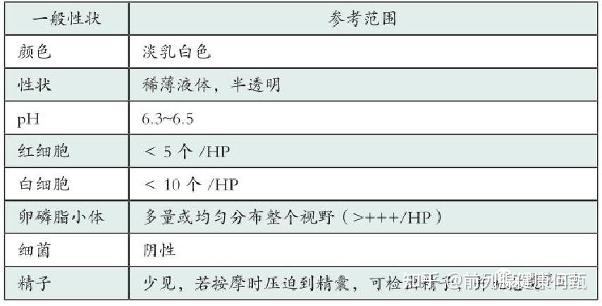 怎样看前列腺液常规的化验单 知乎