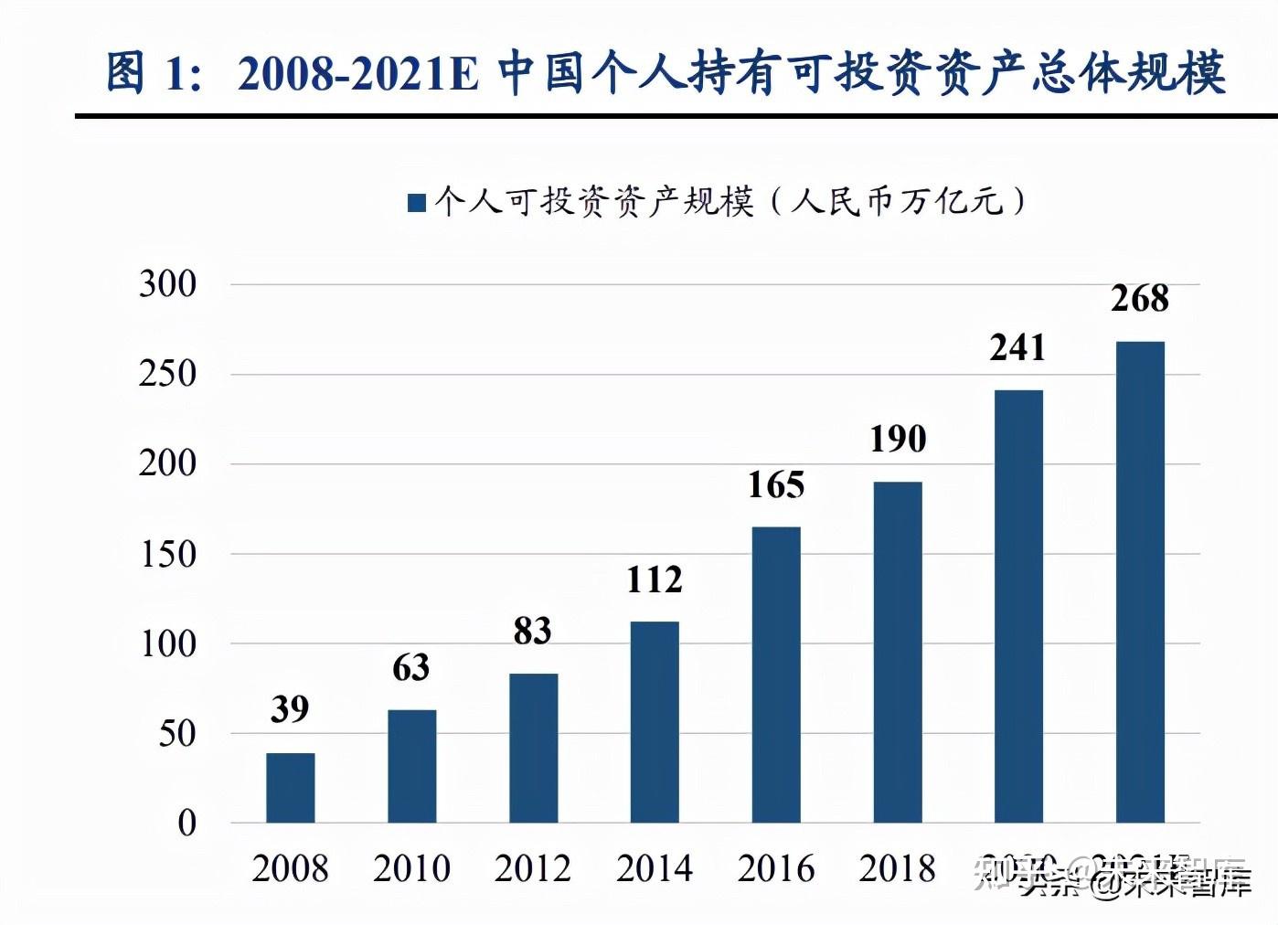 财富管理行业研究报告:差异化才是财富管理的正途 知乎