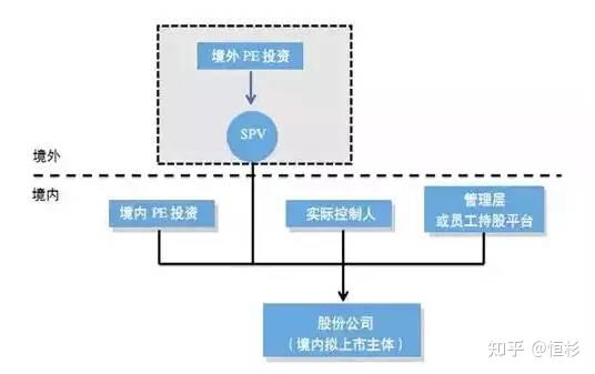 协议控制型红筹企业拆除架构后的股权结构图