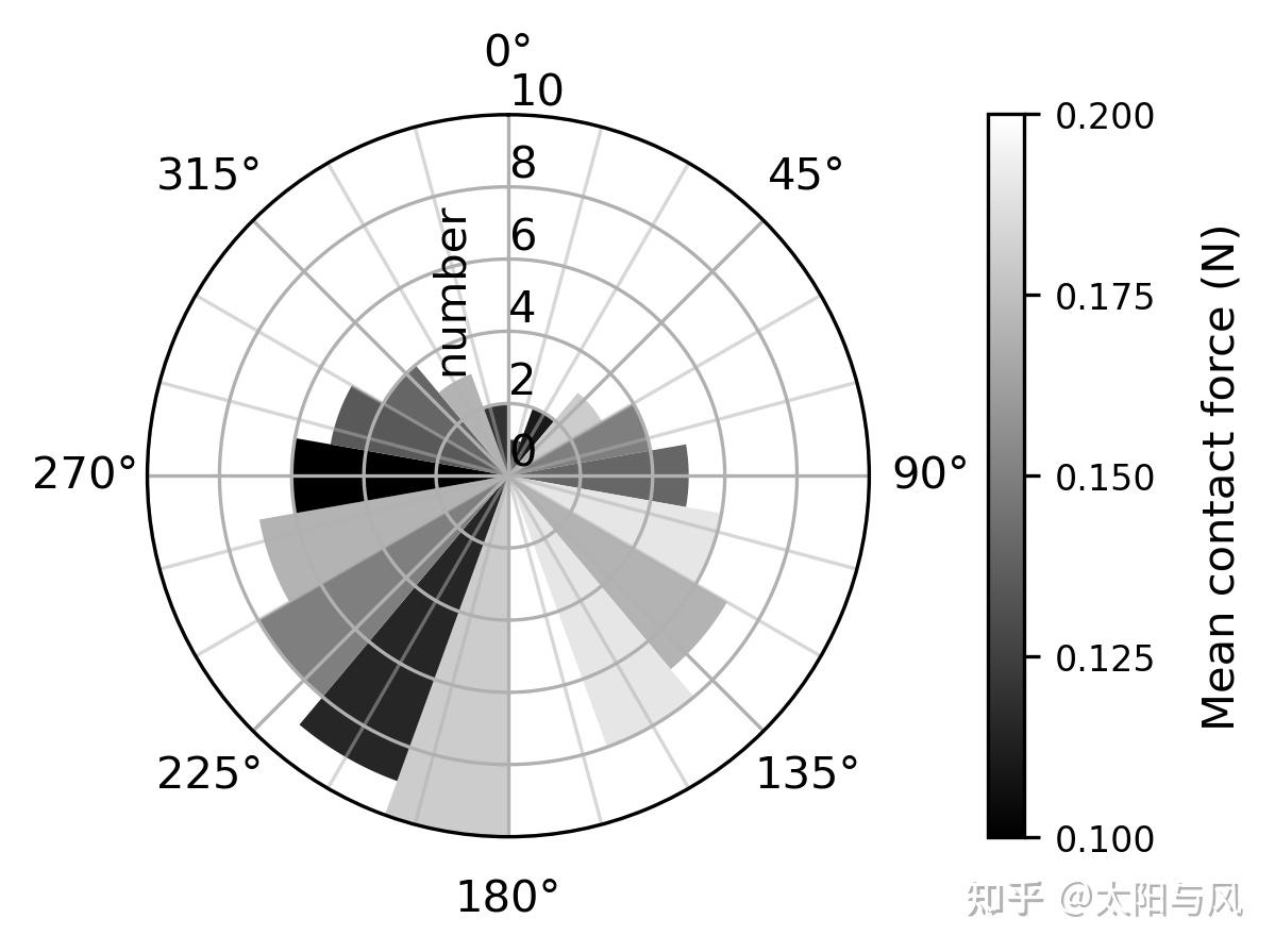玫瑰图（Rose diagram）的python画法 - 知乎