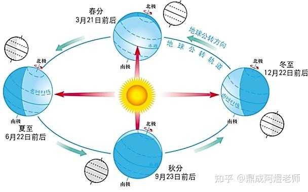 地球围着太阳自西向东图片