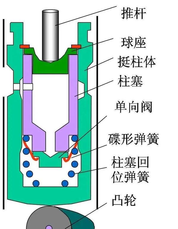 【维修讲堂】液压挺柱工作原理、如何更换气门液压挺柱? - 知乎