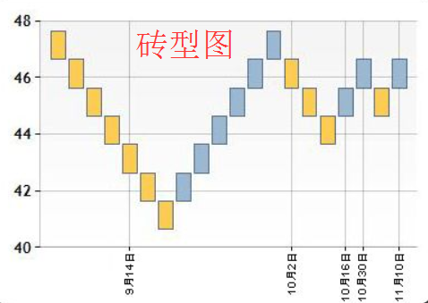 都会涉及到行情图,常见的行情图有3种:美国线(也叫竹节线),k线(也叫