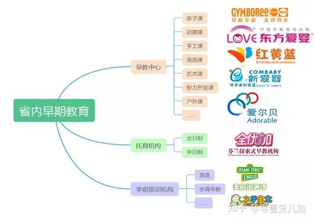 03 目前早教中心的課程體系有哪些?