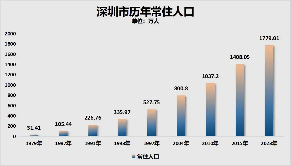 深圳常住人口图片