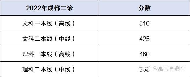 成都二诊划线2022图片