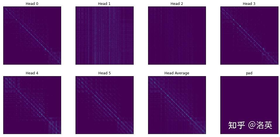 Visualizer!简化你的Vision Transformer可视化! - 知乎