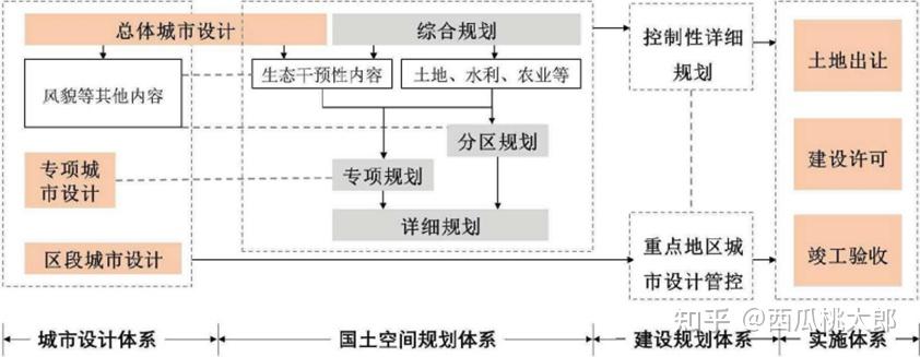 城鄉規劃熱點串講國土空間規劃背景下的城市設計