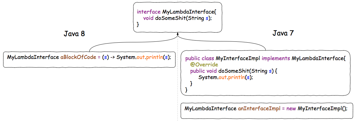 java版本lambda表达式详解(java7和java8比较) java版本lambda表达式详解(java7和java8比较)