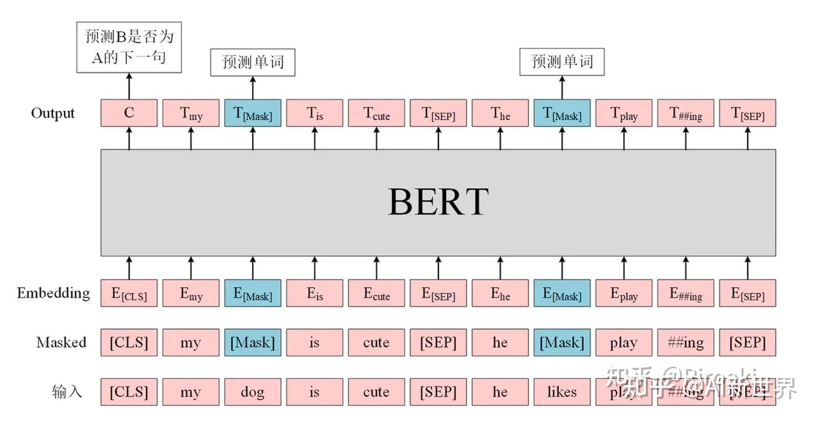 第一次见有人把Transformer、BERT和GPT大模型讲的这么通俗易懂！ - 知乎