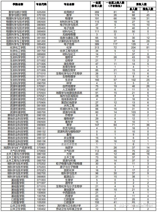 蘭州大學研究生招生,已更新學校:福建師範大學江蘇大學暨南大學江西