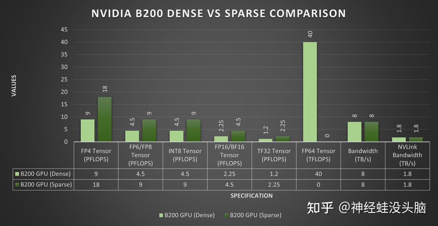 NVIDIA 的 Blackwell 架构：解析 B100、B200 和 GB200 - 知乎