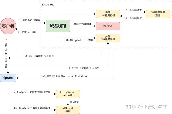 ArchLinux 系统的软路由配置 - 知乎