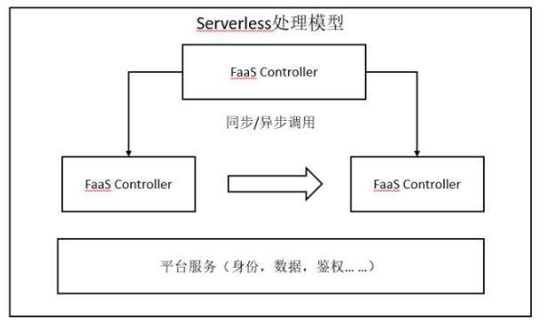 Serverless架构的前世今生 Serverless架构的前世今生