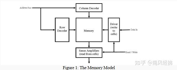 Memory Testing – An Insight into Algorithms and Self Repair Mechanism - 知乎
