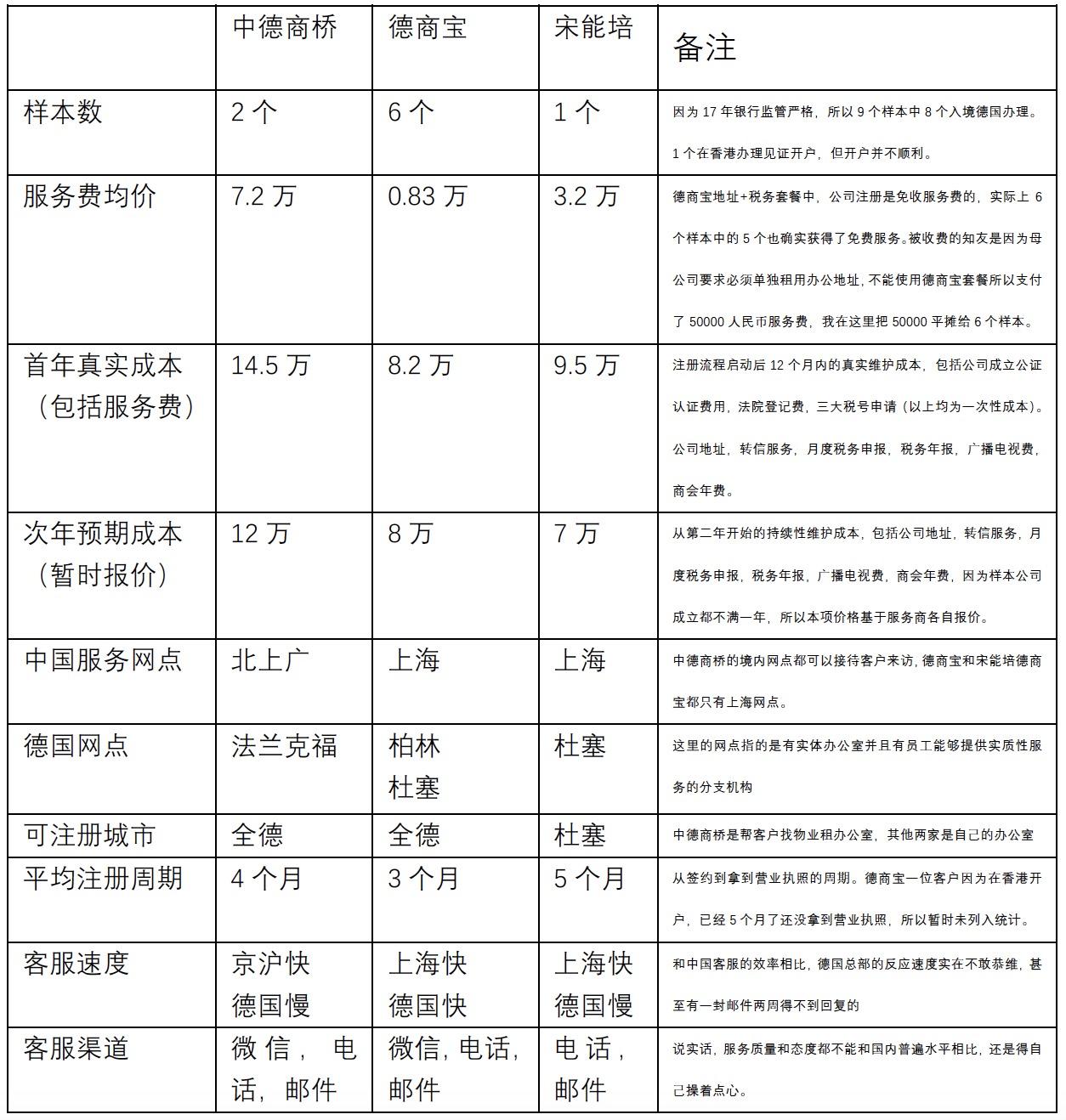 如何在德国注册公司而且运营好?