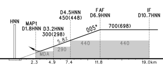 飞行程序作业--非精密进近(第三部分)梯级下降 飞行程序作业--非精密进近(第三部分)梯级下降