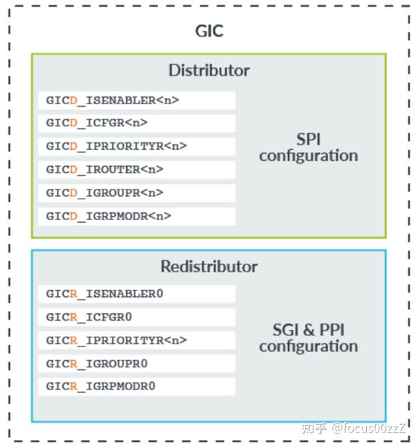 ARM A64架构 GICv3和v4学习（二） 知乎
