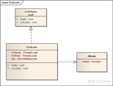 Lock Queue CLH lock queue的原理解释及Java实现 - 知乎
