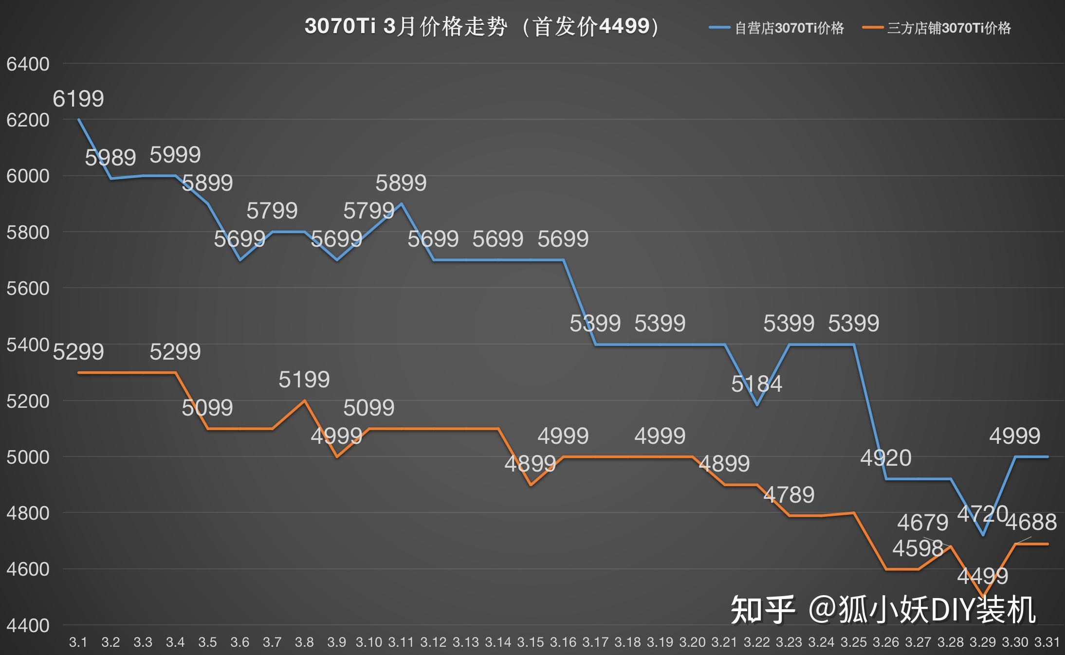 [月度总结]2022年3月显卡价格走势总结(含每款显卡3月价格走势图)