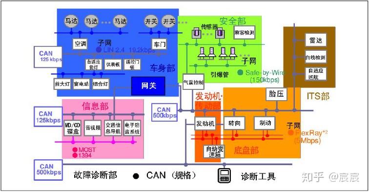 汽车CAN总线详解 - 知乎