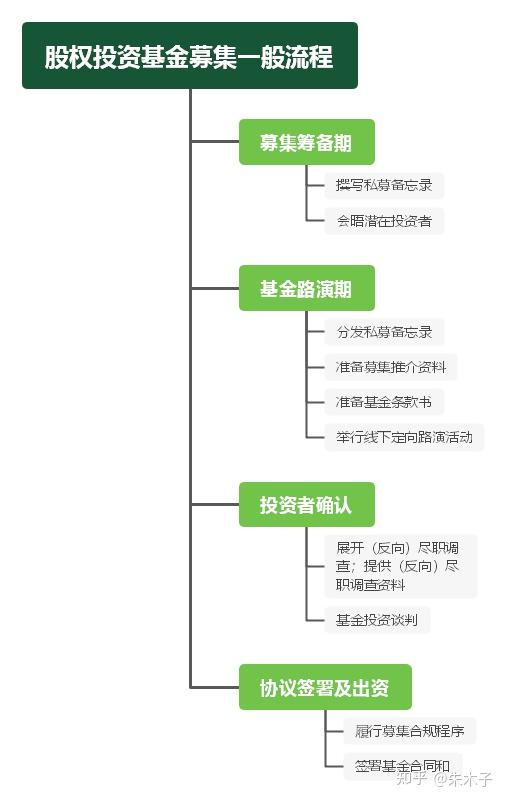 如何购买股权投资基金 如何购买股权投资基金