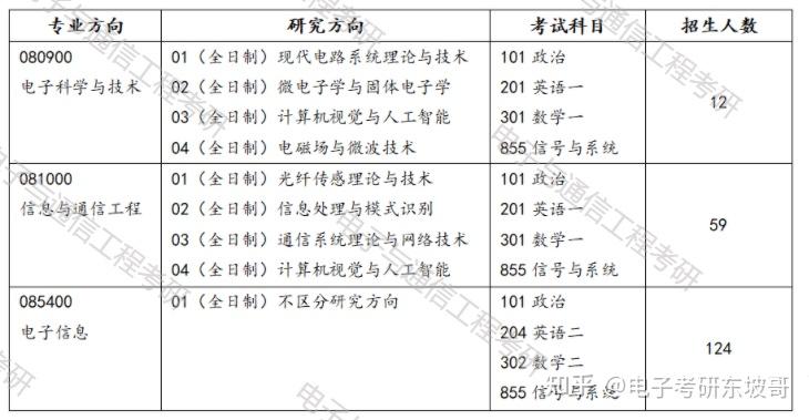 首先來看初試科目電子考研東坡哥:武漢理工大學電子信息通信工程考研