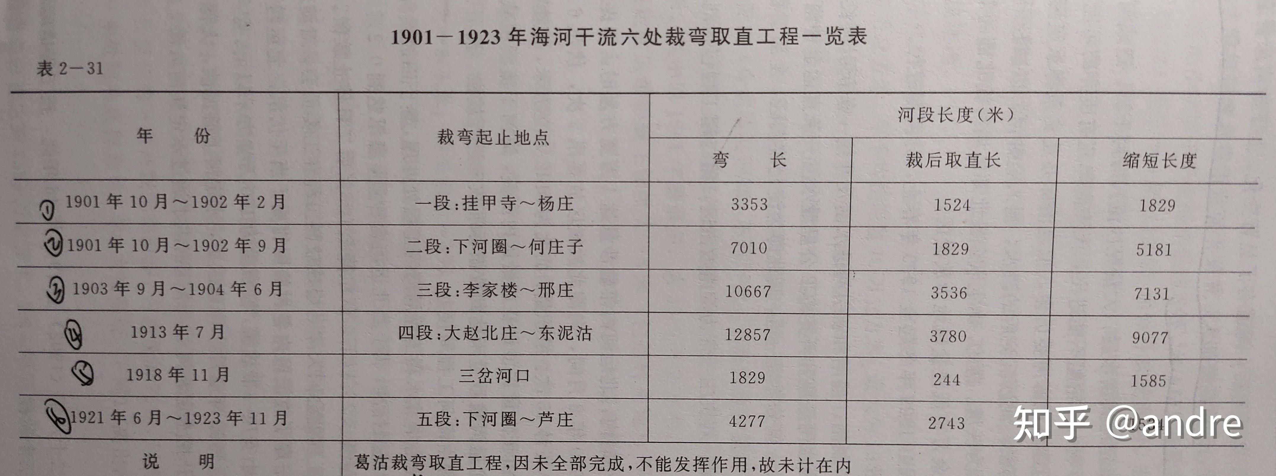 海河裁弯取直图片