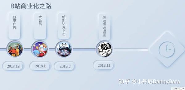 Why Is Bilibili Not Youtube In China Dannydata10 知乎