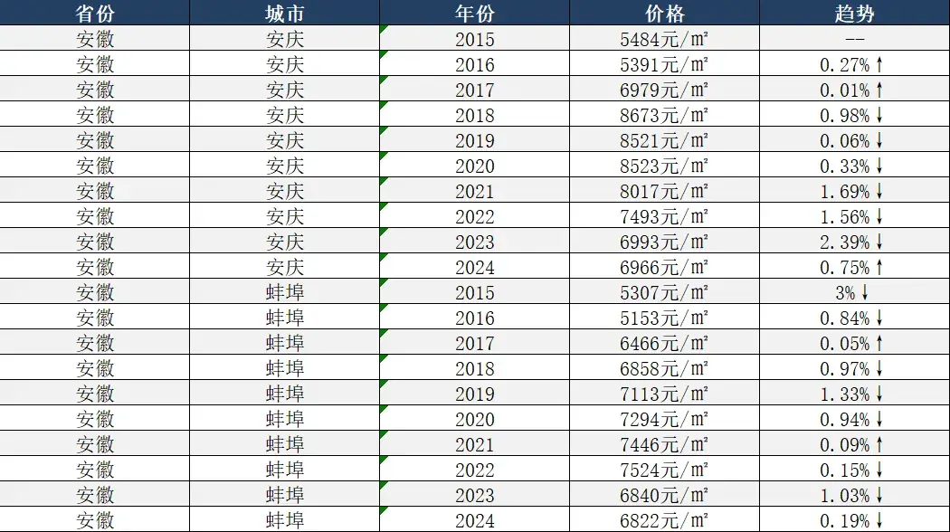 全国296个地级市房价数据(2010-2024) - 知乎