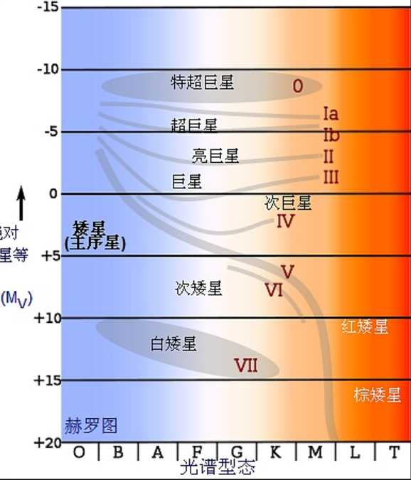 和单位表面积辐射功率确定表面积(绝对星等可以根据距离和视星等来算