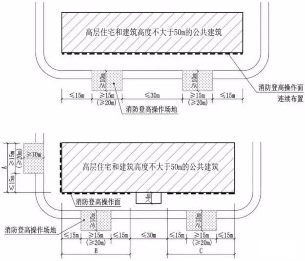 2 高层住宅建筑和建筑高度不大于50m的公共建筑,连续布置消防车登高