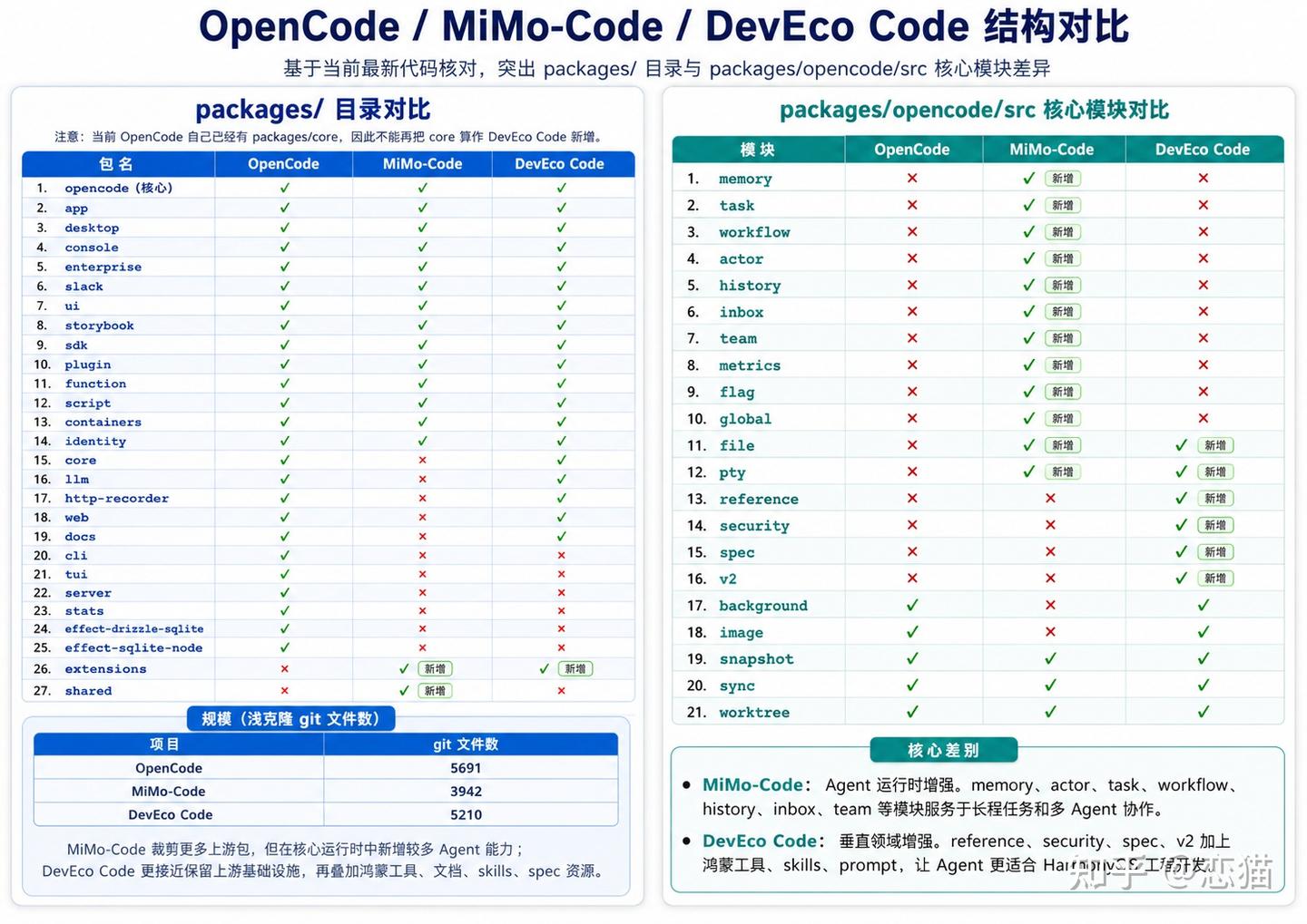 解析华为 DevEco Code 和小米 MiMo Code，都基于 OpenCode ，有什么区别？ - 知乎