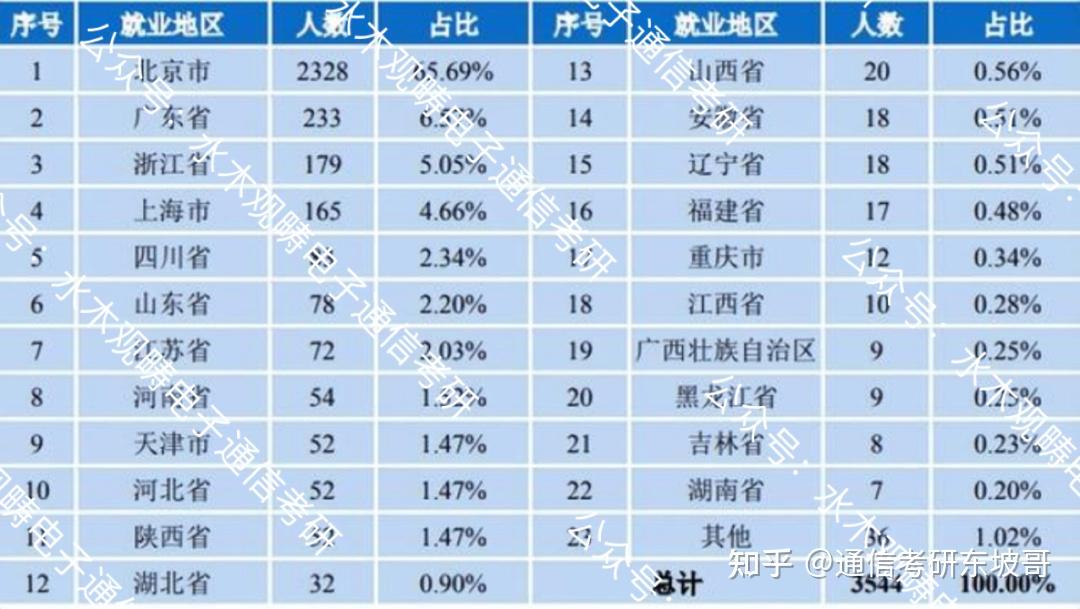 北京多所電子信息通信強校就業情況