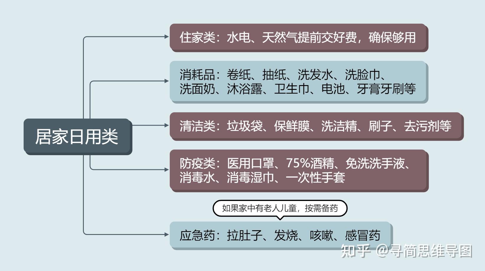 4 人赞同了该文章分享学习笔记和方法寻简思维导图