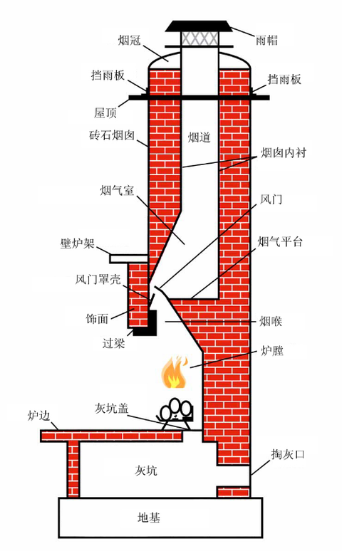真火壁炉结构原理图图片