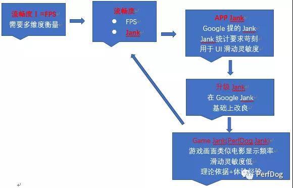 影响用户流畅体验APP&游戏的因素有哪些? 影响用户流畅体验APP&游戏的因素有哪些?