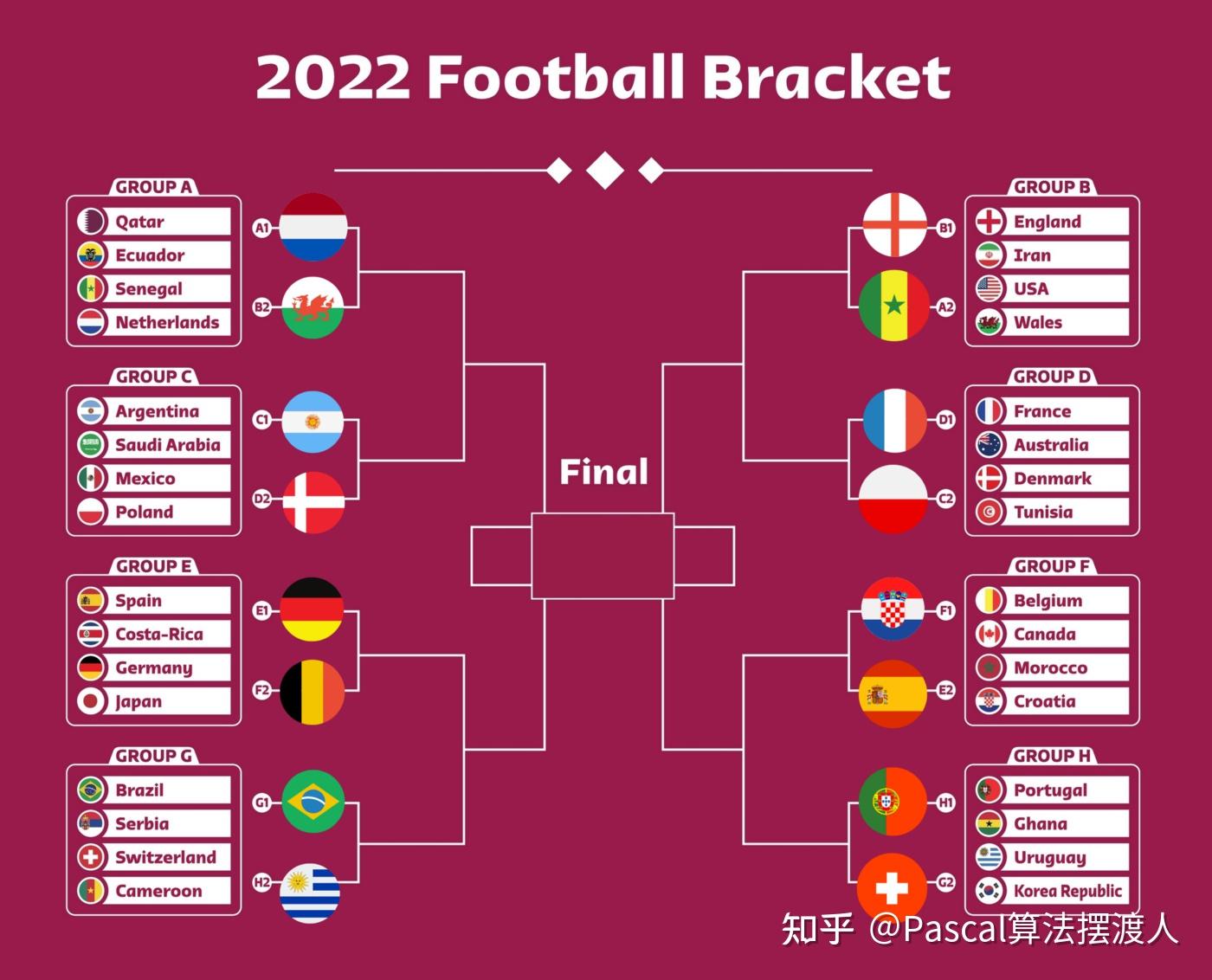 FIFA WORLD CUP 2022 - 2022足球世界杯] 冠军队伍算法模型预测结果-2 - 知乎