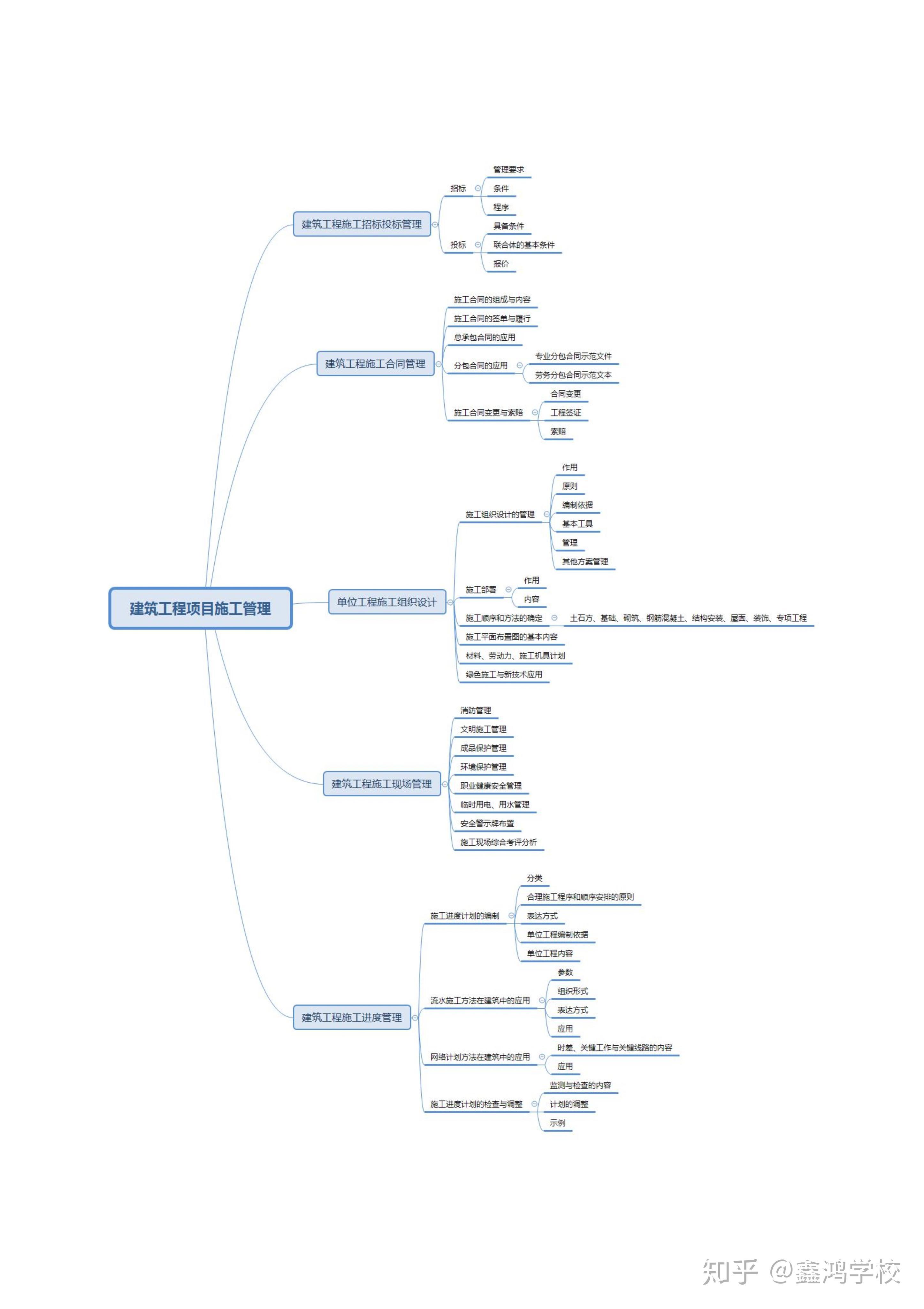 二建考生必备建筑工程思维导图
