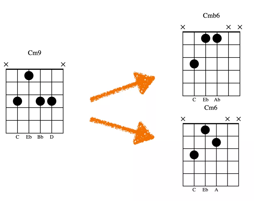 d的下方是小三度eb,如果用了这个音,可以将和弦中低八度的eb变为11音f