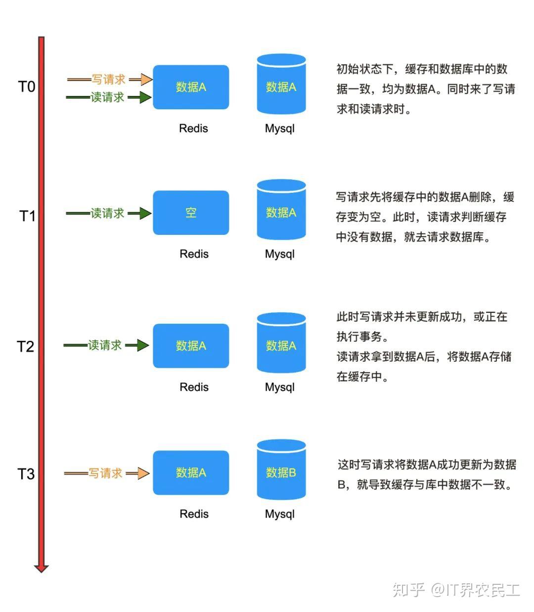 快取與庫先寫哪個，這十幾張圖告訴你