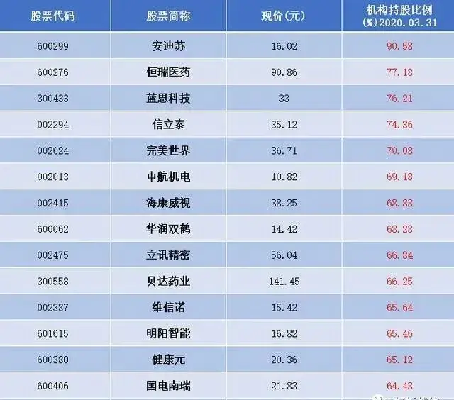 下週撿金子券商偷偷重倉的15只科技龍頭股名單